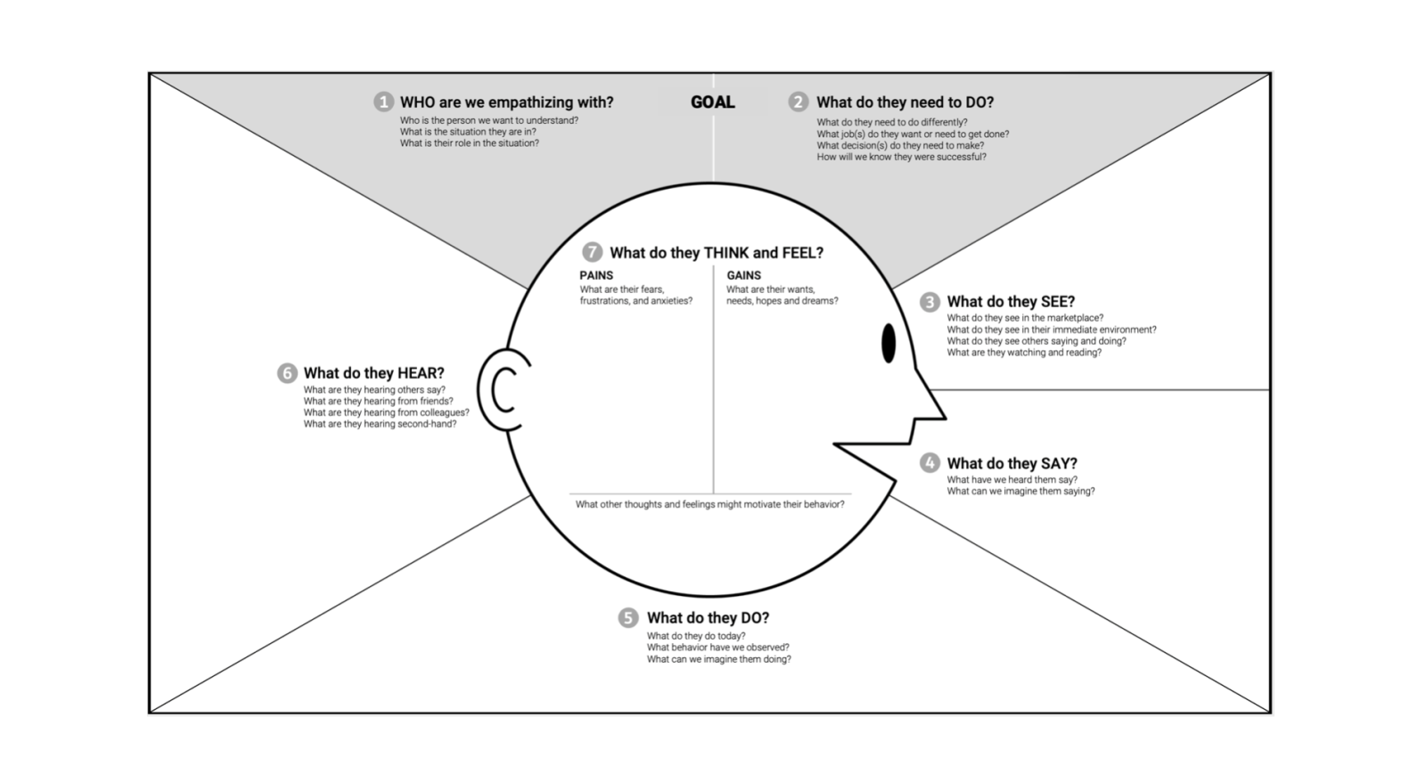 同理心地圖 Empathy Map